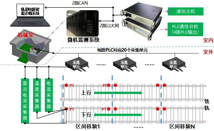電力線載波(PLC)